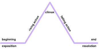 Linear Plot